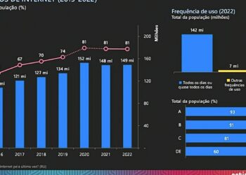 Número de lares urbanos com internet passou de 13% para 85% em 20 anos