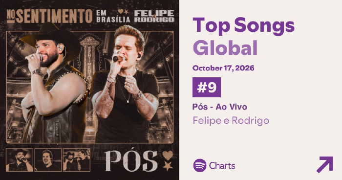 Felipe & Rodrigo fazem história e levam “Pós” ao Top 9 do Spotify Global :: Sertanejo Hits Brasil